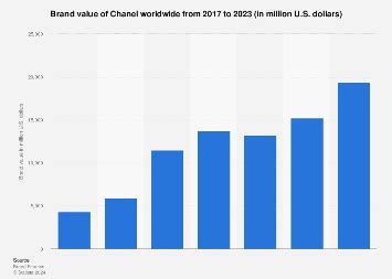 chanel turnover 2012|chanel net worth.